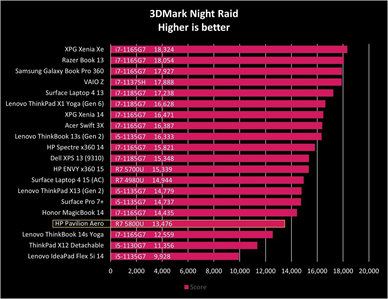 Hp Pavilion Aero Night Raid Graph