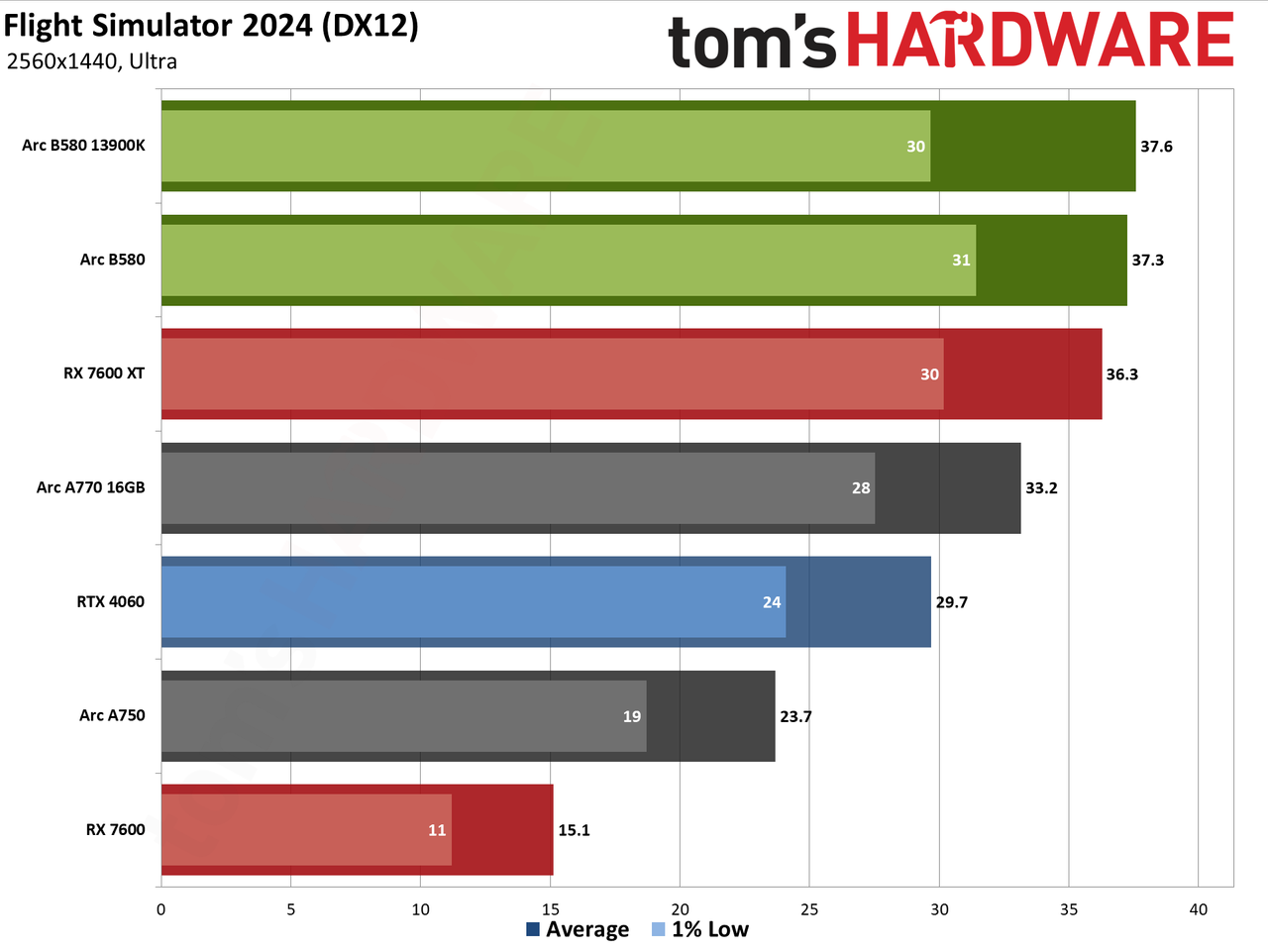 Intel Arc B580 review performance charts