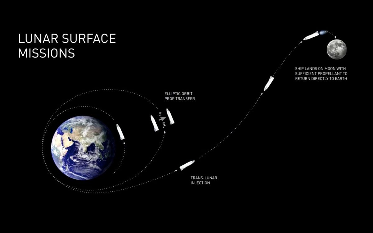 The BFR spaceship could make it from Earth orbit to the lunar surface and back again without needing to refuel, Musk said.