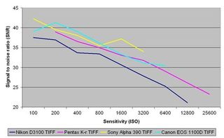 Nikon d3100 review: tiff signal to noise ratio