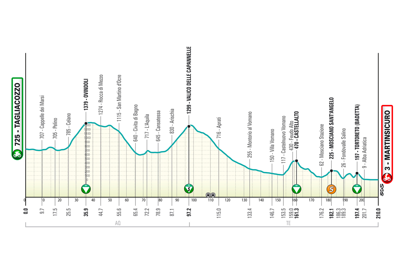 Tirreno-Adriatico 2026 stage 4 profile