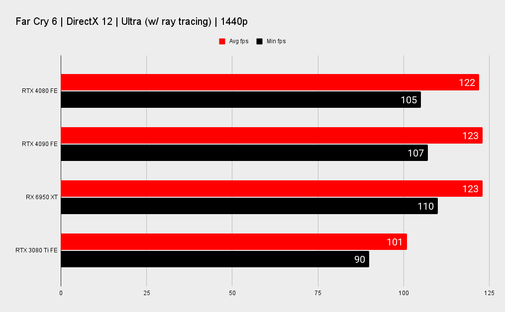 Nvidia RTX 4080 benchmarks