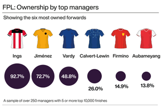 A graphic showing the six most owned forwards by top Fantasy Premier League managers