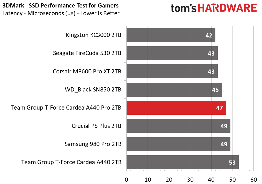 Team Group T-Force Cardea A440 Pro 2TB
