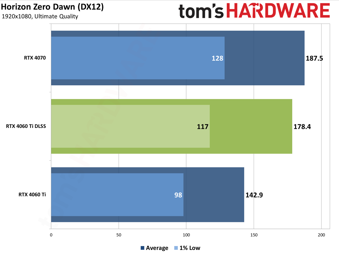 Nvidia GeForce RTX 4060 Ti DLSS upscaling and Frame Generation charts