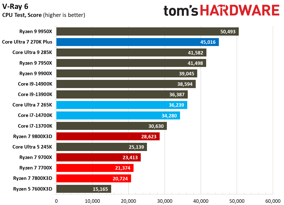 Intel Core Ultra 7 270K Plus