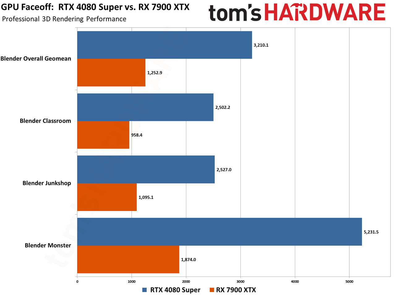 RTX 4080 Super vs RX 7900 XTX proviz charts