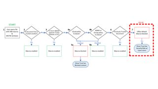 Diagram showing the evaluation flow for Office files with VBA macros and Mark of the Web