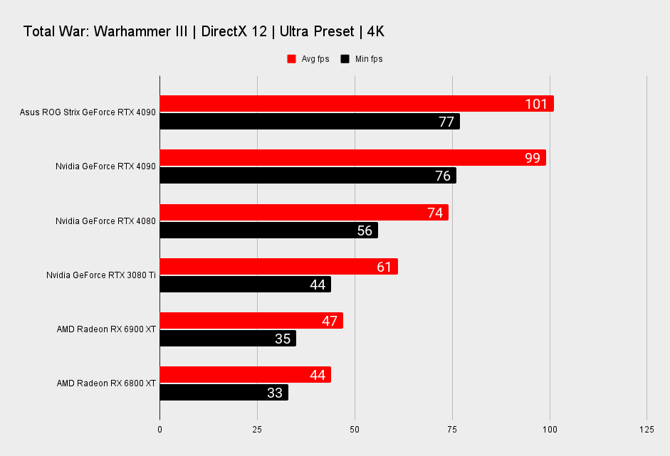 Asus ROG Strix GeForce RTX 4090