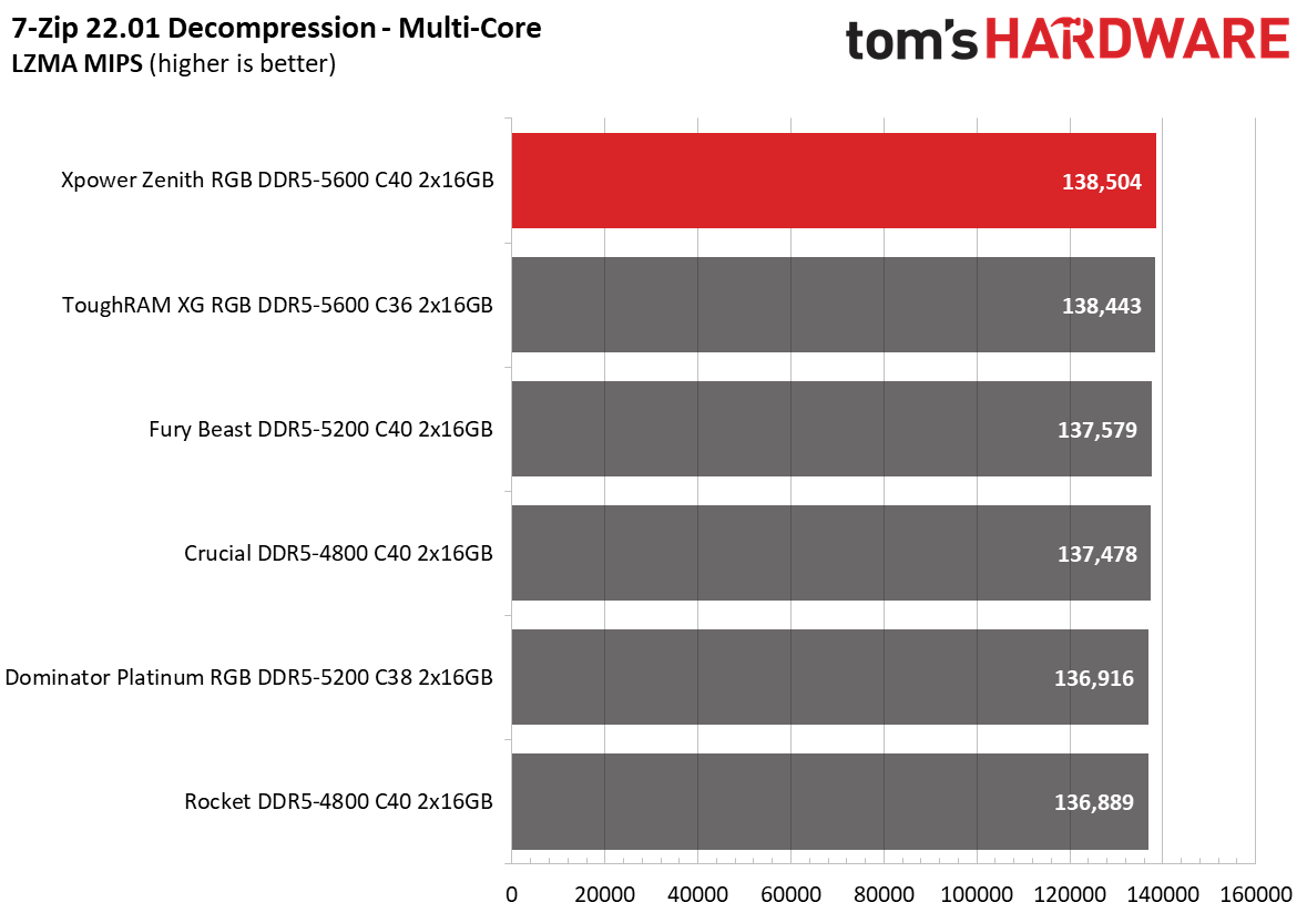 DDR5 Review