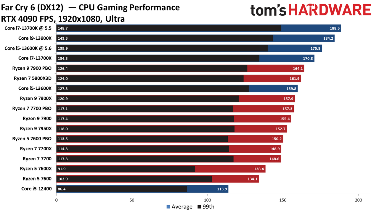 Ryzen 7000