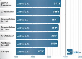 android tablet benchmarks