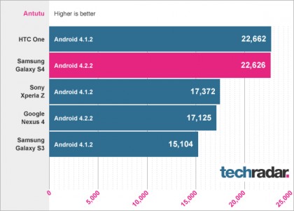 Samsung Galaxy S4 benchmarks