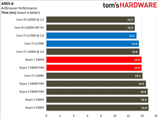 Intel Core i7-11700K vs AMD Ryzen 7 5800X