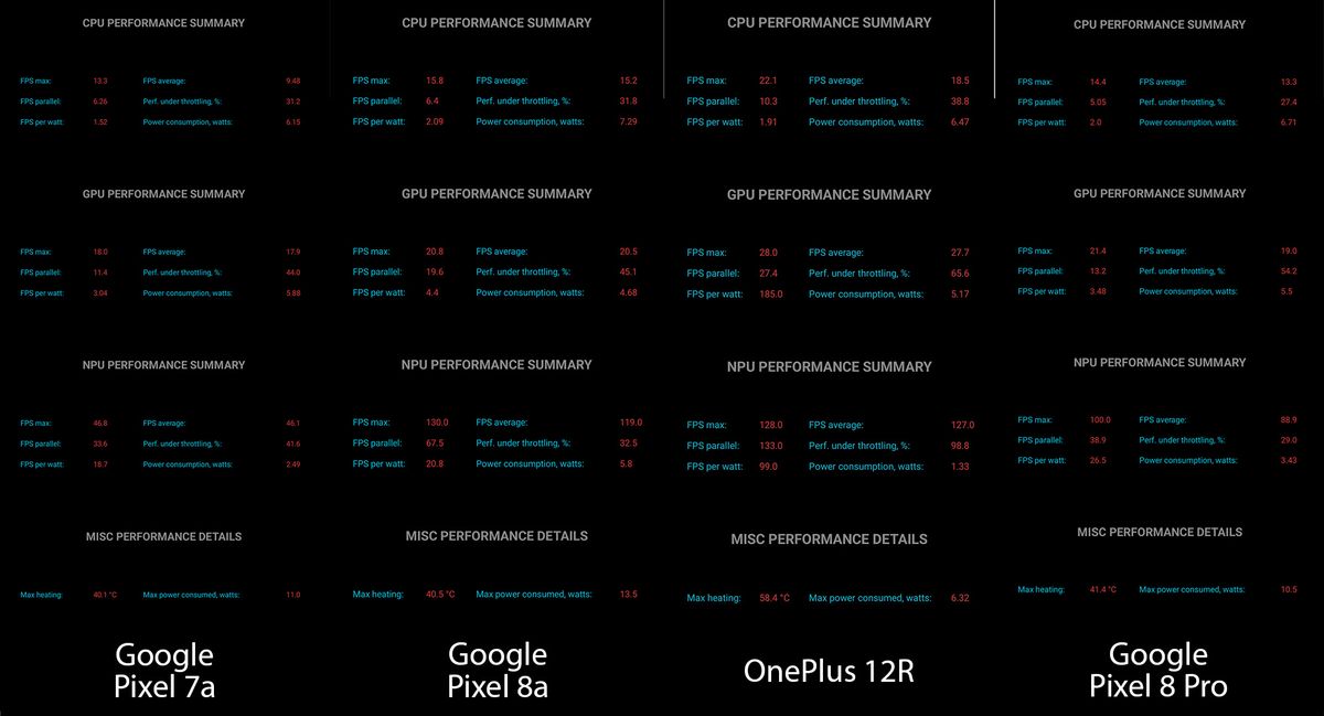 Burnout Benchmark results comparing the Google Pixel 7a, Pixel 8a, Pixel 8 Pro, and OnePlus 12R