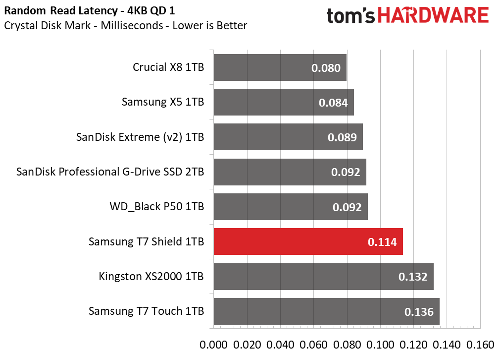 Samsung T7 Shield 1TB Portable SSD