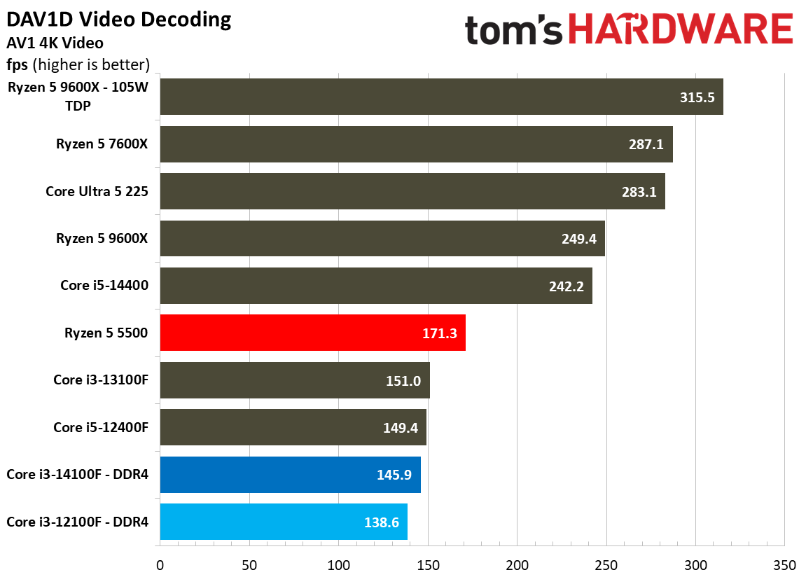 $100 CPU Shootout - Encoding Benchmarks