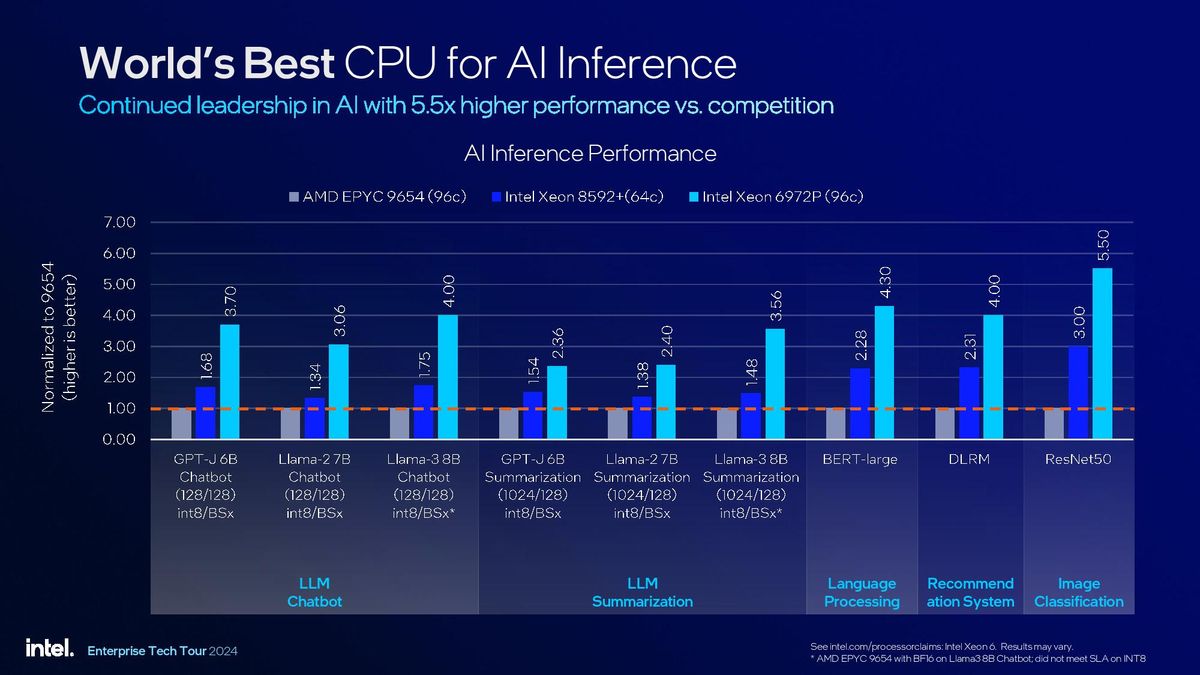 Intel Granite Rapids Xeon 6900P