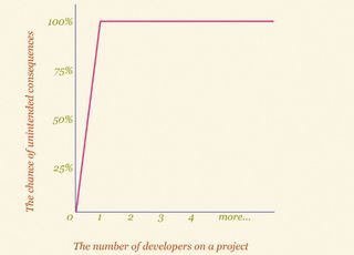 This shows the likelihood that something unexpected will happen to your project’s stylesheets against the number of developers on the project