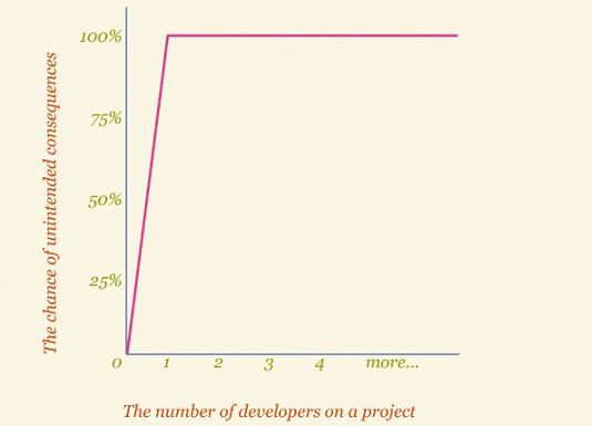 This shows the likelihood that something unexpected will happen to your project’s stylesheets against the number of developers on the project