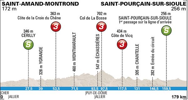 Paris - Nice - Stage 3 Profile