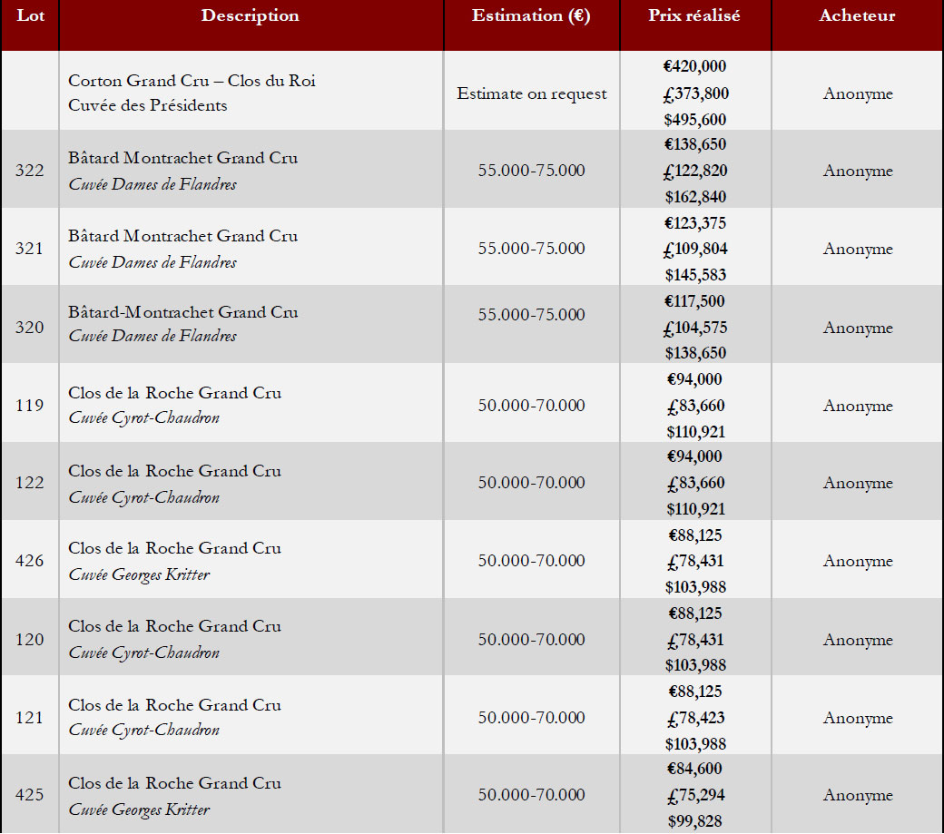 hospices de beaune top lots