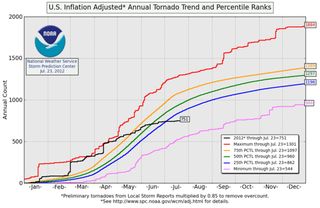There are fewer than average tornadoes this year.