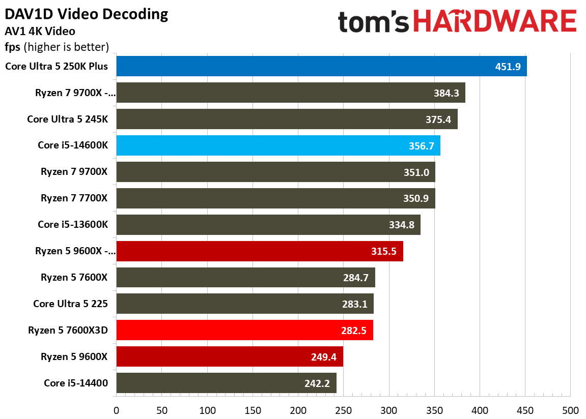 AMD Ryzen 5 7600X3D