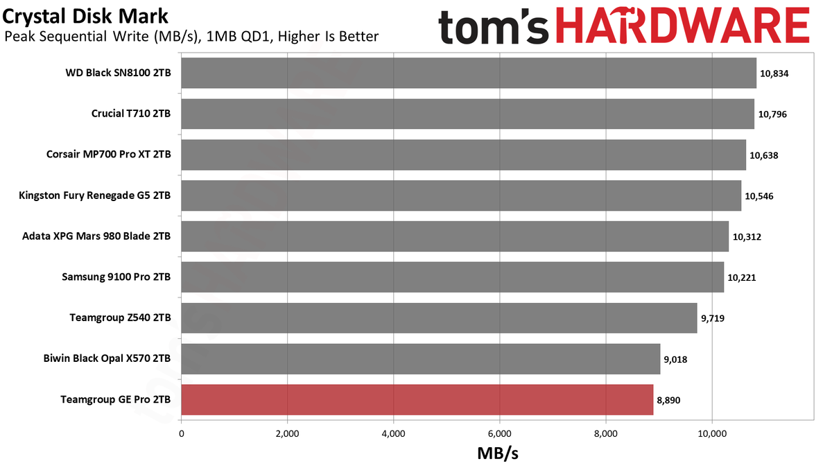 TeamGroup GE Pro 2TB SSD