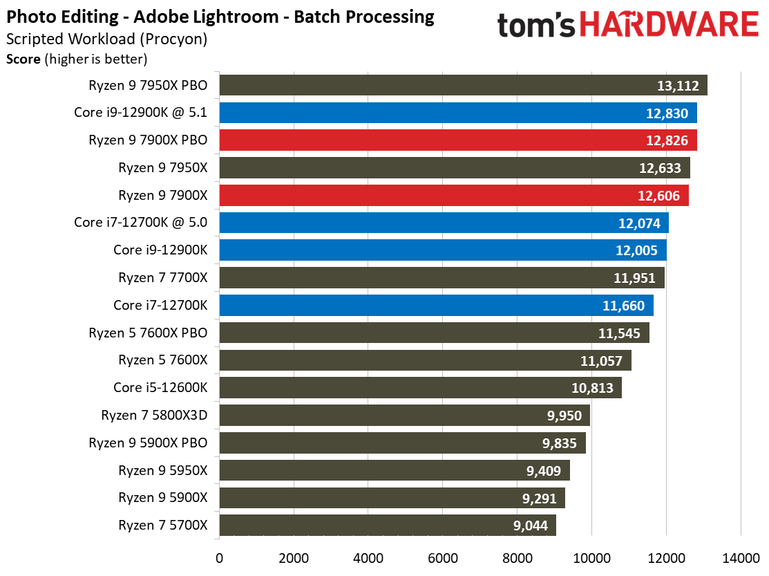 Ryzen 9 7900X