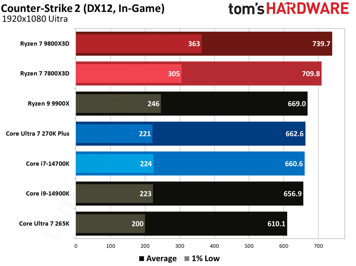 7800X3D vs 270K Plus in games.