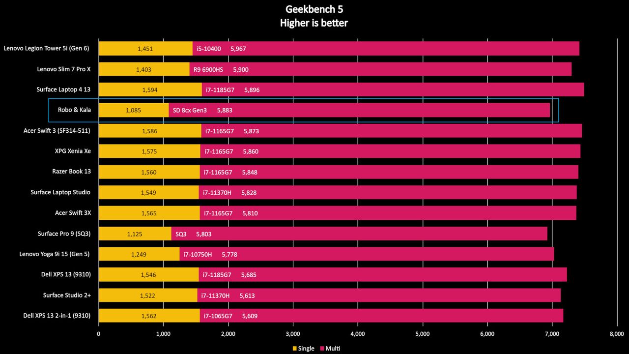 Robo &amp; Kala benchmark results
