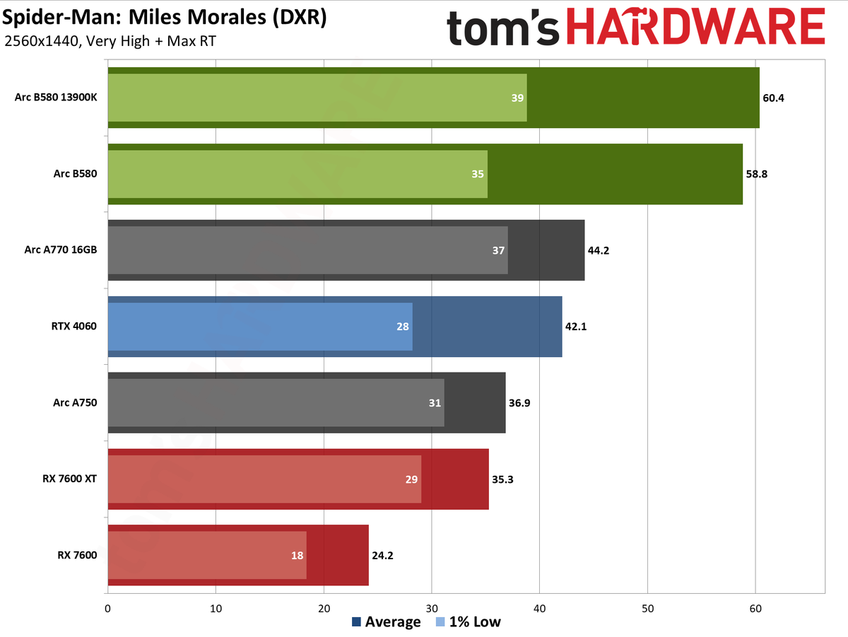 Intel Arc B580 review performance charts