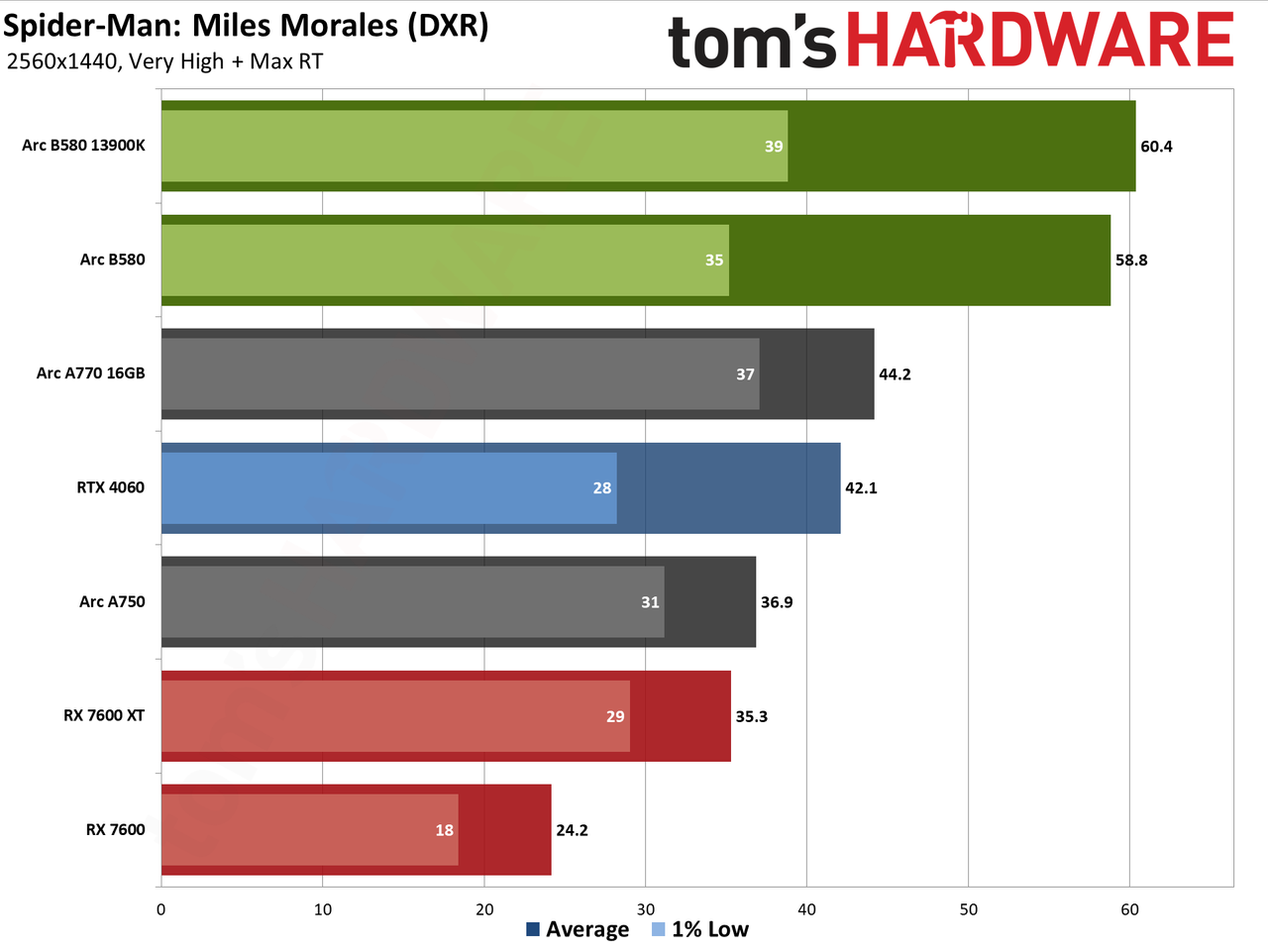 Intel Arc B580 review performance charts