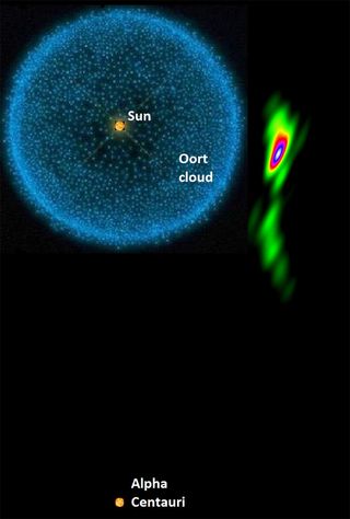 The jets of the black hole stretch the equivalent of nearly the length of Earth's solar system, including the Oort cloud of comets at the outer edges.