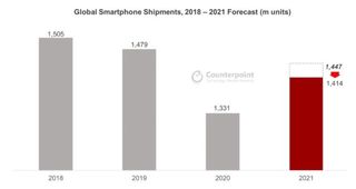 Graph showing predicted phone shipments for 2021