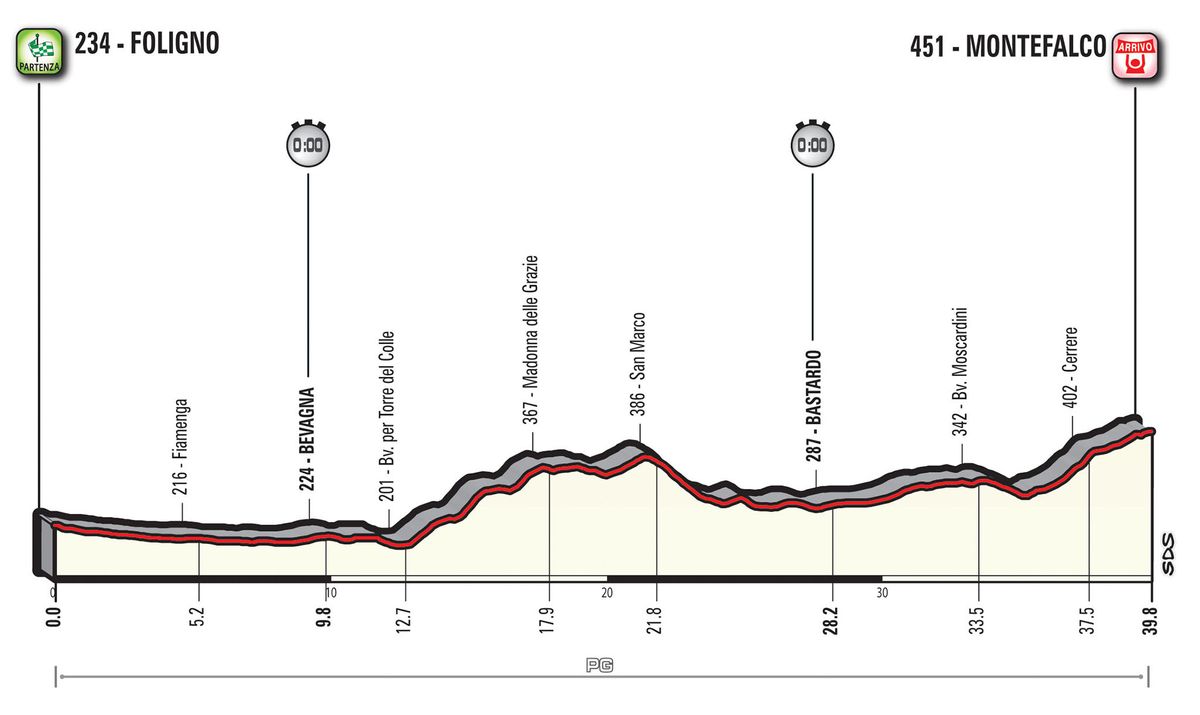 The stage 10 Foligno to Montefalco 39.8 km time trial profile
