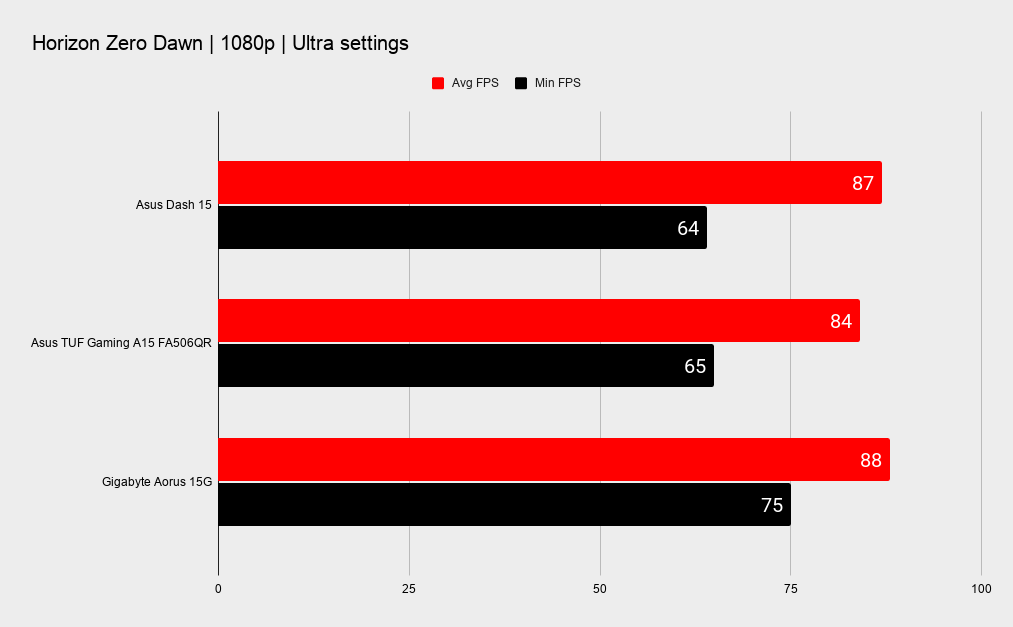 Asus TUF Gaming Dash 15 benchmarks