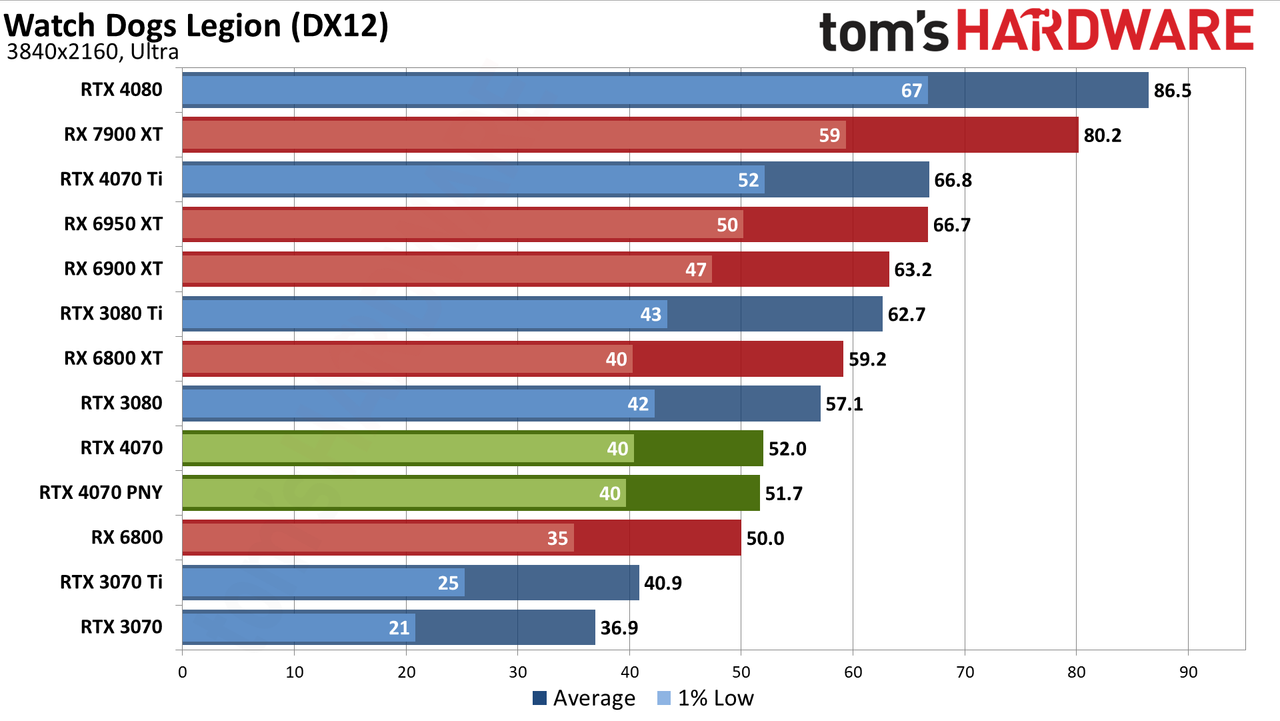 Nvidia GeForce RTX 4070 gaming performance charts