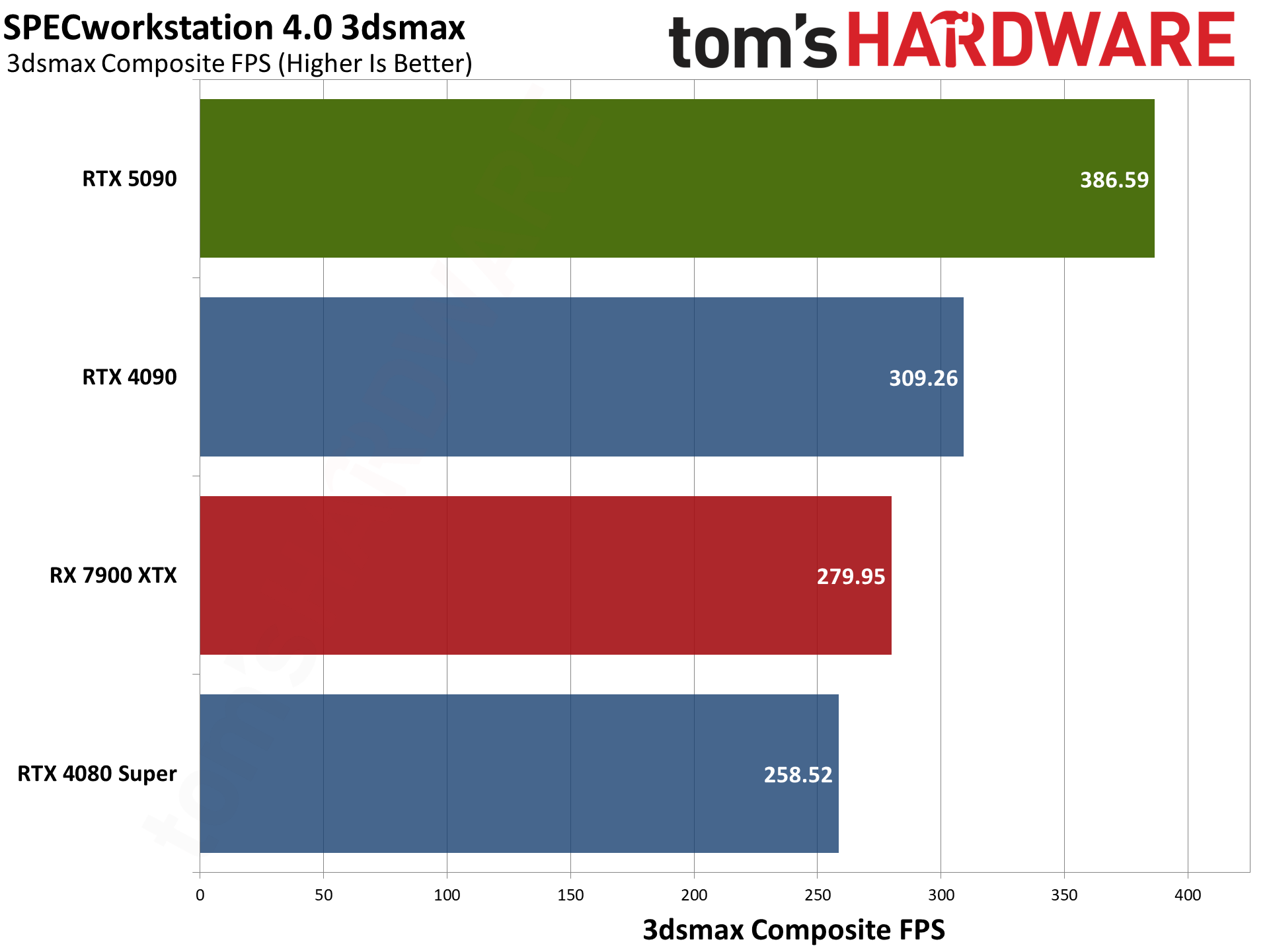 Nvidia GeForce RTX 5090 Founders Edition charts