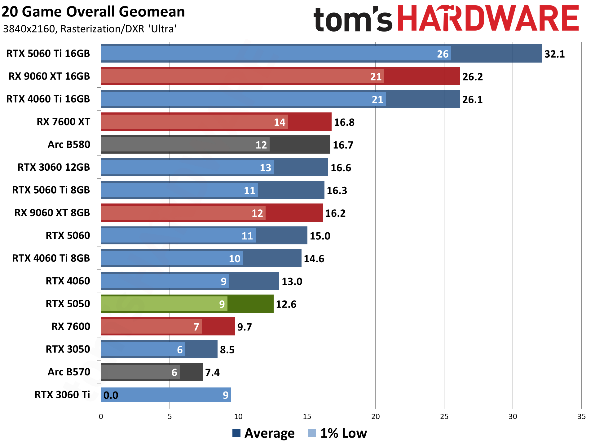 Nvidia GeForce RTX 5050