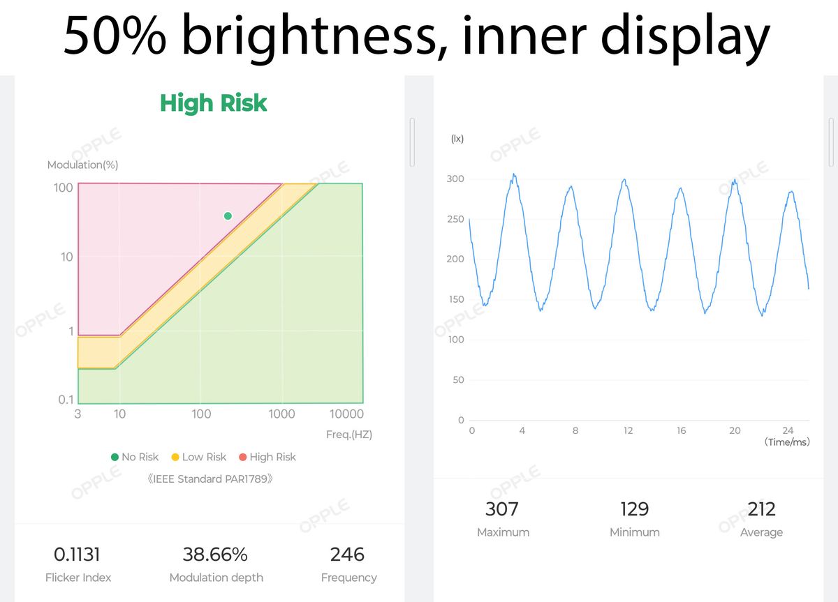 The PWM modulation rates for the Google Pixel Fold's large inner display