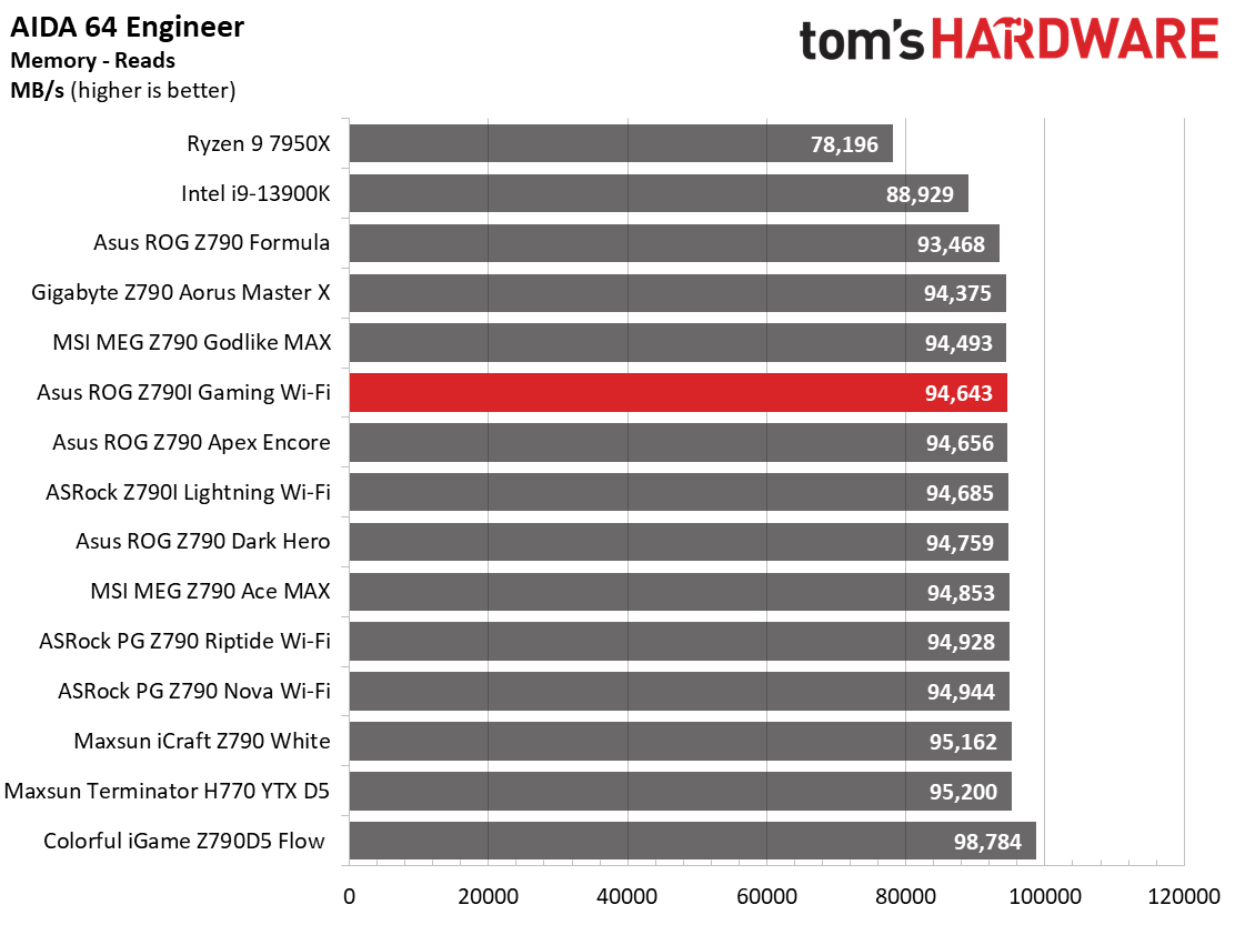 Asus ROG Strix Z790-I Gaming Wi-Fi