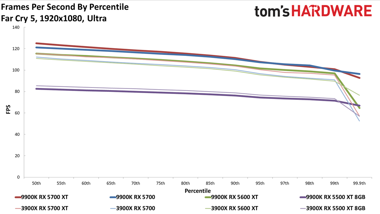 Ryzen 9 3900X vs. Core i9-9900K