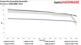 Ryzen 9 3900X so với Core i9-9900K