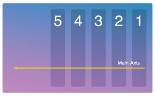 The main axis flipped with flex-direction:row-reverse;