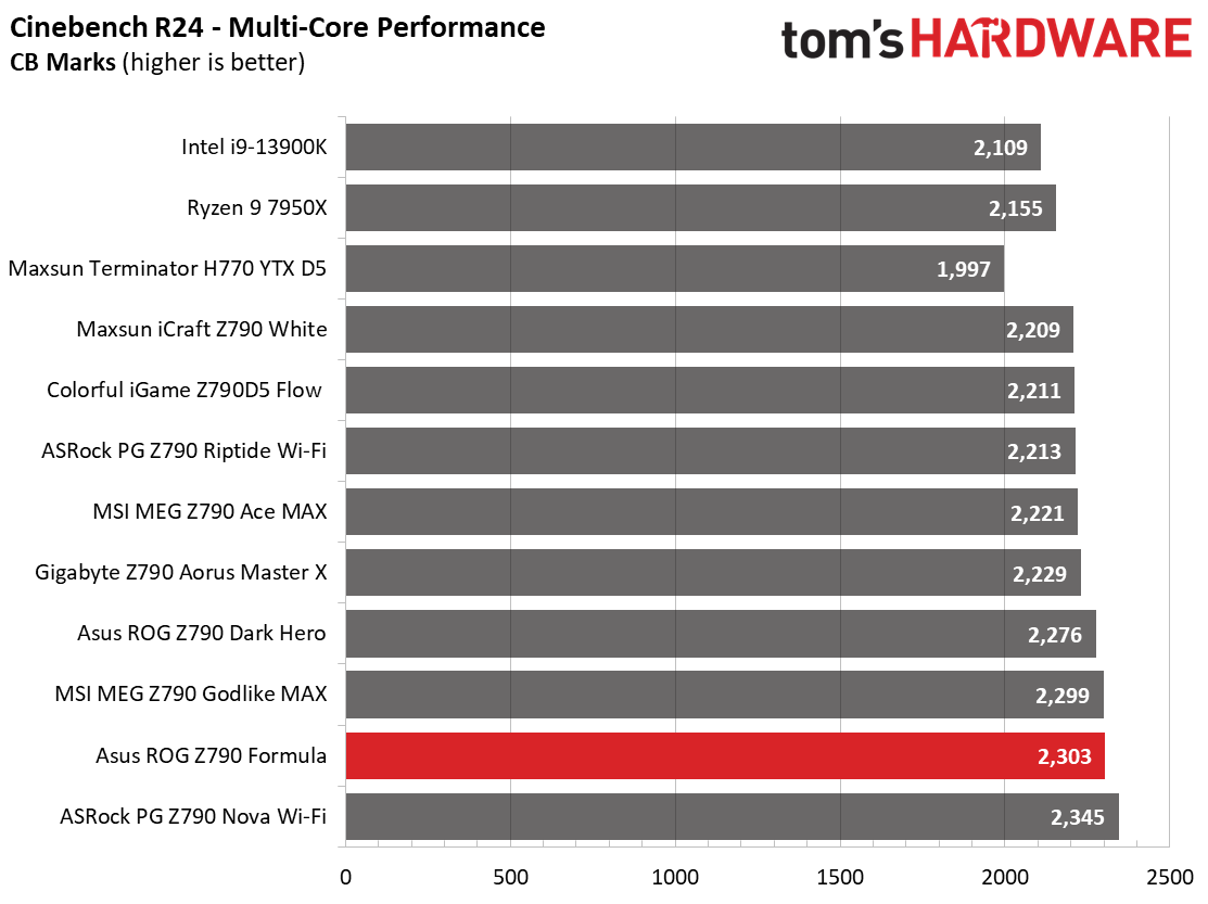 Asus ROG Maximus Z790 Formula