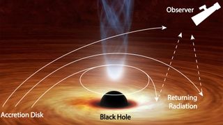 This illustration shows how some of the light coming from a disk around a black hole is bent back onto the disk itself due to the gravity of the black hole; the light is then reflected back off the disk.