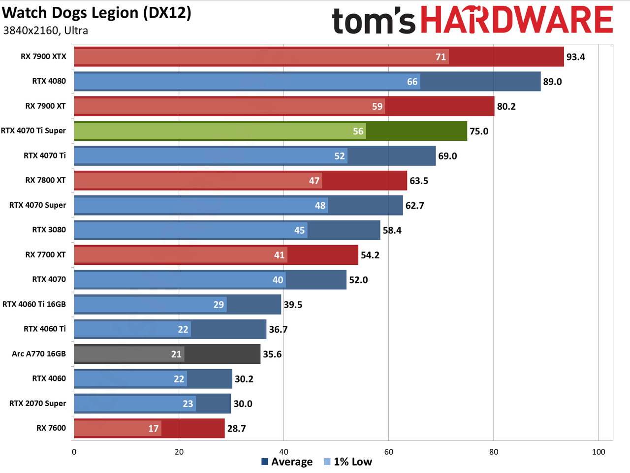 Nvidia GeForce RTX 4070 Ti Super performance charts