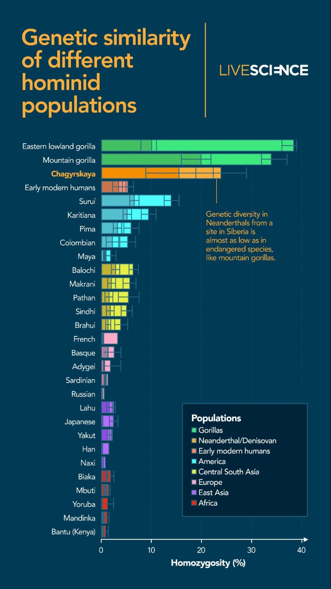 A graph showing similarities between different ethnicities and neanderthals.
